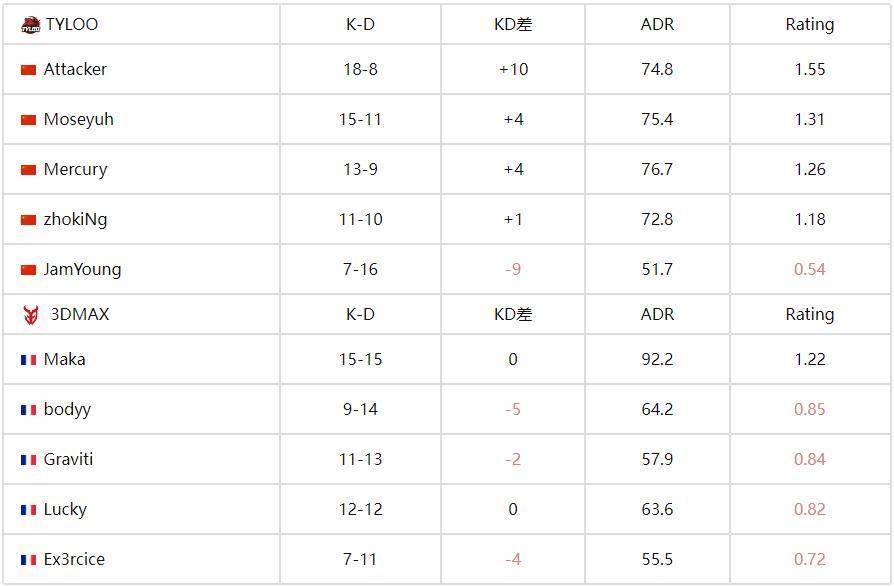 FISSURE裂變天地S1：中國戰(zhàn)隊TYLOO 2-0碾壓3DMAX晉級四強 