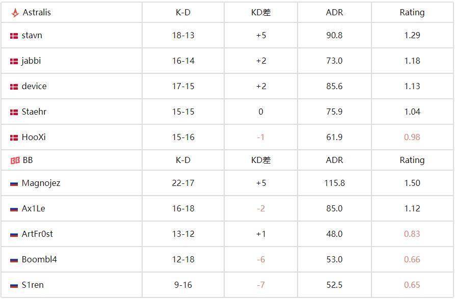 裂變天地S1：Astralis 2-0橫掃BB挺進(jìn)決賽，丹麥王者會(huì)師TYLOO 