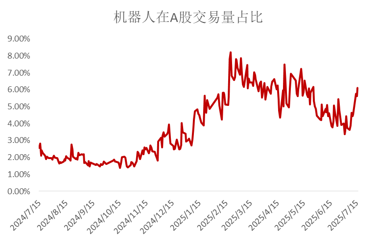 超100家机构调研！300433，突然火了！公司透底机器人出货量