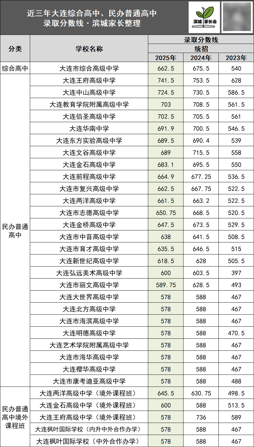 2025 年大连各高中录取分数线大揭秘？这些数据你不能错过