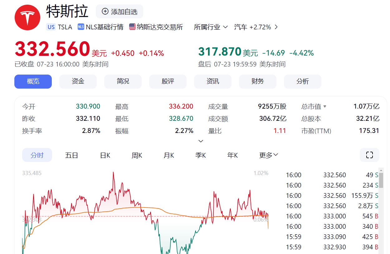 股价盘后跌超4%！特斯拉Q2营收、净利均双位数下滑！电话会上，马斯克预警未来几个季度将很艰难，但坚信……