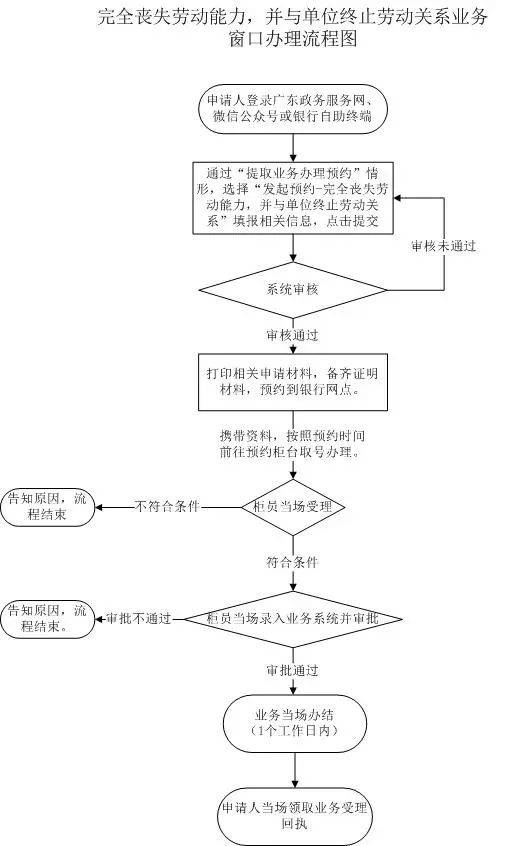 的证明材料6️⃣授权委托证明材料✅提取流程1️⃣线上提取2️⃣线下提取享受最低生活保障：低保家庭不限