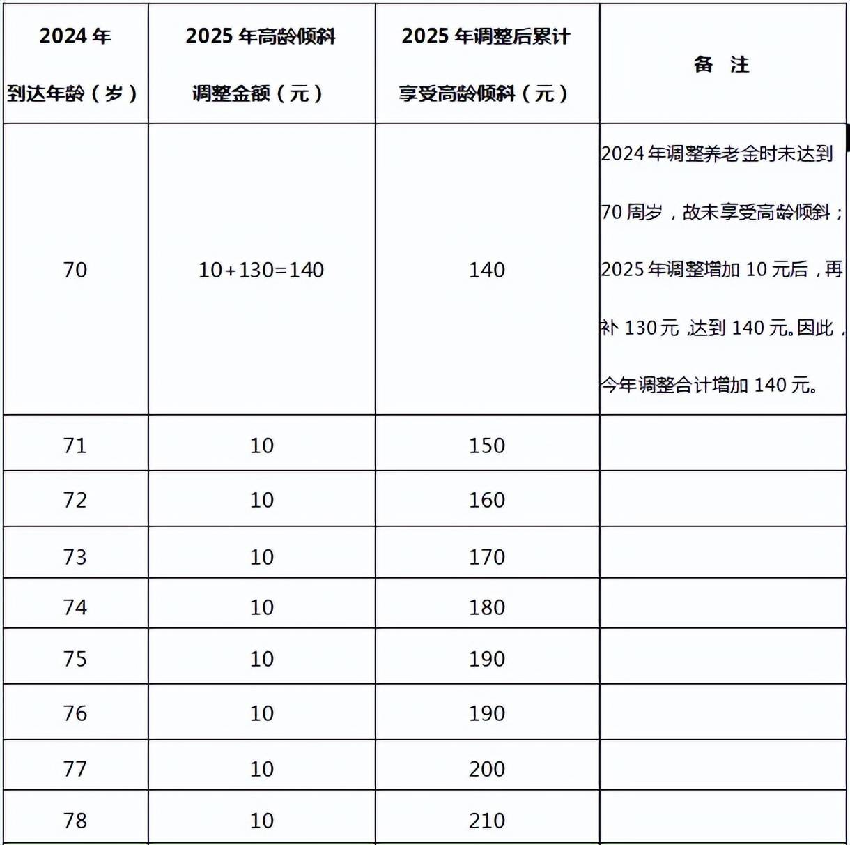 安徽调整退休人员基本养老金