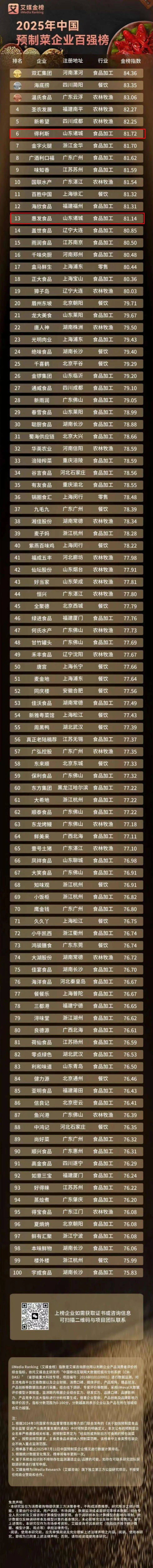 中国百强榜，诸城两家企业排名超前！