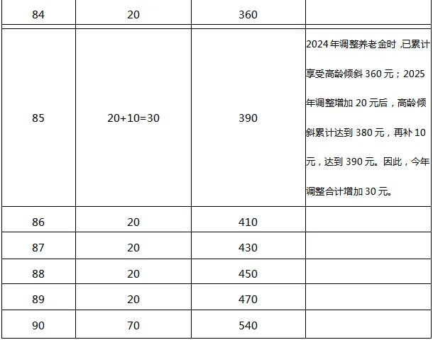 定了！安徽2025年退休人员养老金调整细则发布，惠及这些人