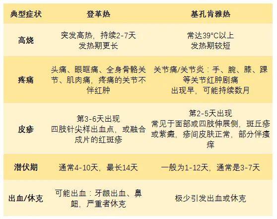 提醒：基孔肯雅热禁用这种常见药！或加重关节损伤