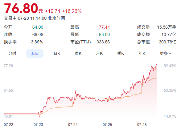 A股2025年首只10倍股诞生