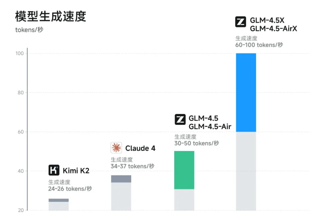 今夜，国产AI最强一击！智谱发布GLM-4.5，新一代模型狙击OpenAI