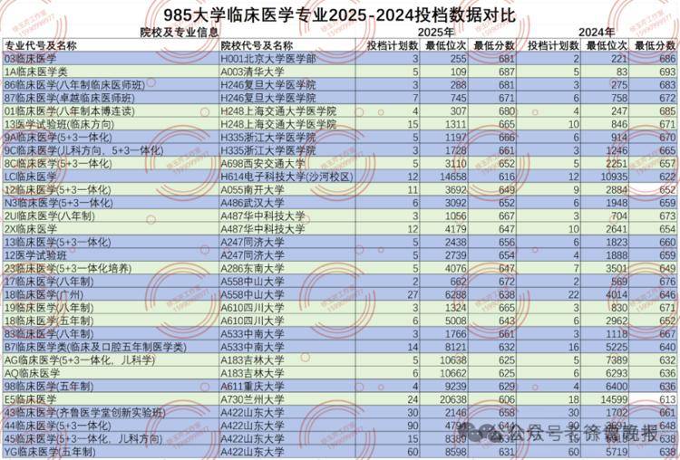临床医学降温！考古学、监狱学、海关相关等专业火爆，山东2025本科录取，有这些新特点！