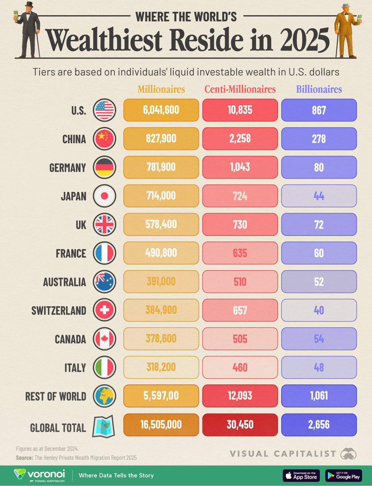 全球富豪最多国家TOP10：美国稳居首位，拥有超600万名百万富翁，中国第二，拥有82.8万名百万富翁、2258名千万富翁和278名亿万富翁_搜狐网