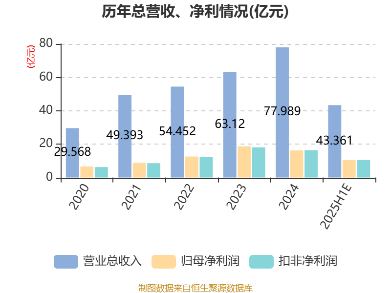 浙江鼎力：2025年上半年净利10.51亿元 同比增长27.49%