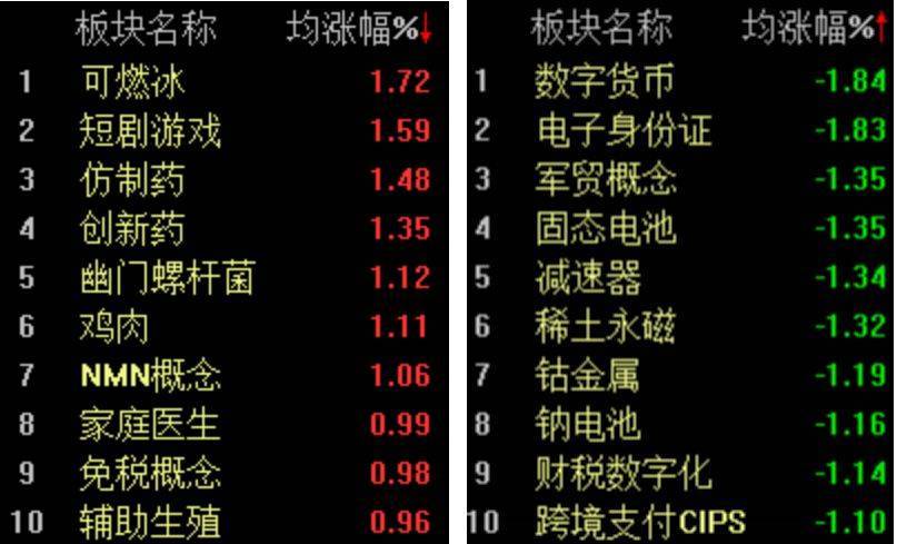 半日收涨0.52%，沪指再创阶段新高