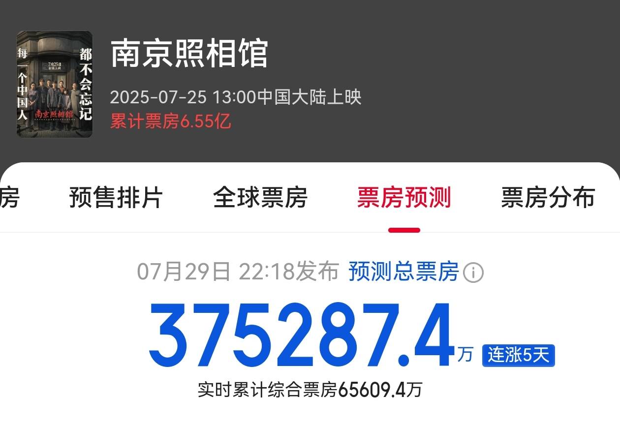 《南京照相馆》票房逆跌，连续4天单日票房破亿