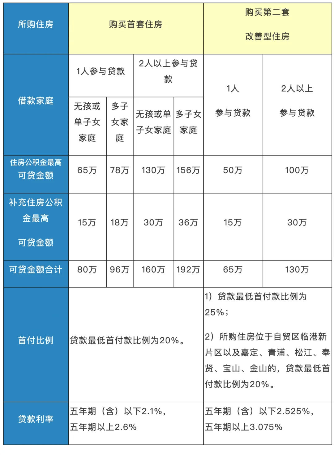 公积金余 额与贷款 额度的关相关图片3