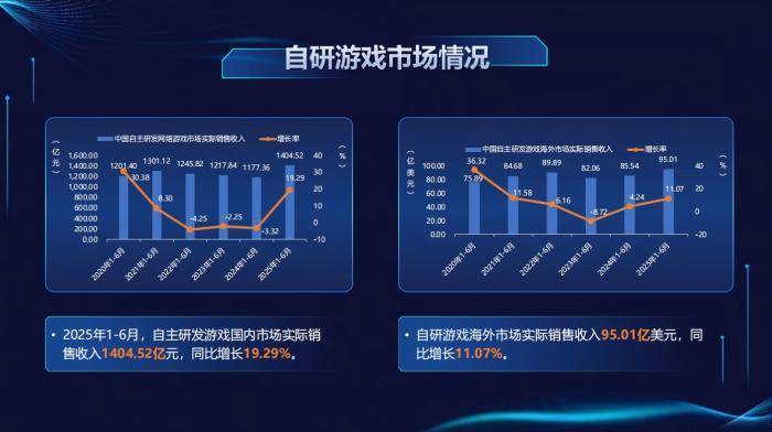 报告：上半年国内游戏市场实际销售收入及用户规模均创新高