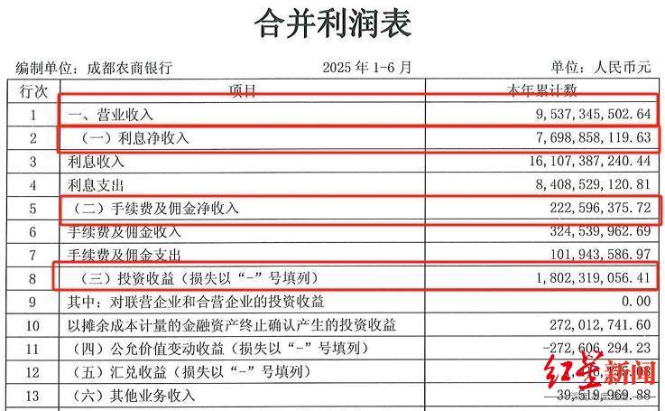 成都农商银行2025上半年营收、净利双增，资产规模将冲击万亿大关