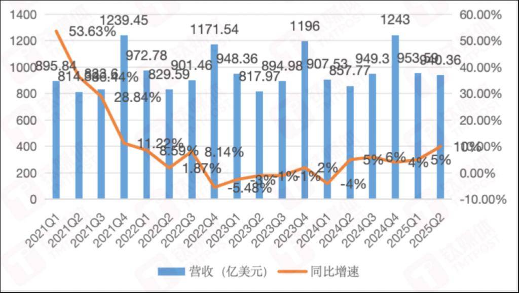AI焦虑、关税大出血，iPhone大卖也给不了苹果安全感