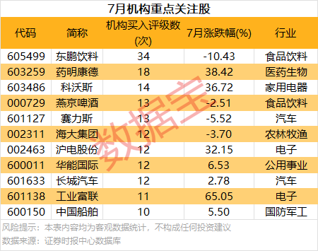 7月10日，行业获得了机构的评级，11个股票受到了