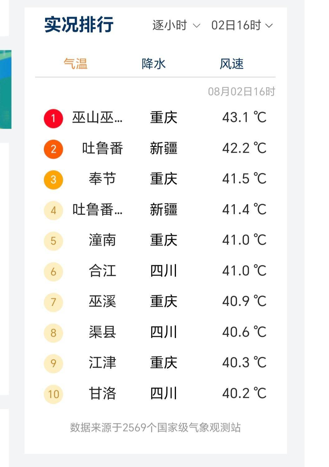 最高气温43.1℃ ！全国高温榜前十川渝占8个，重庆巫山全国最热