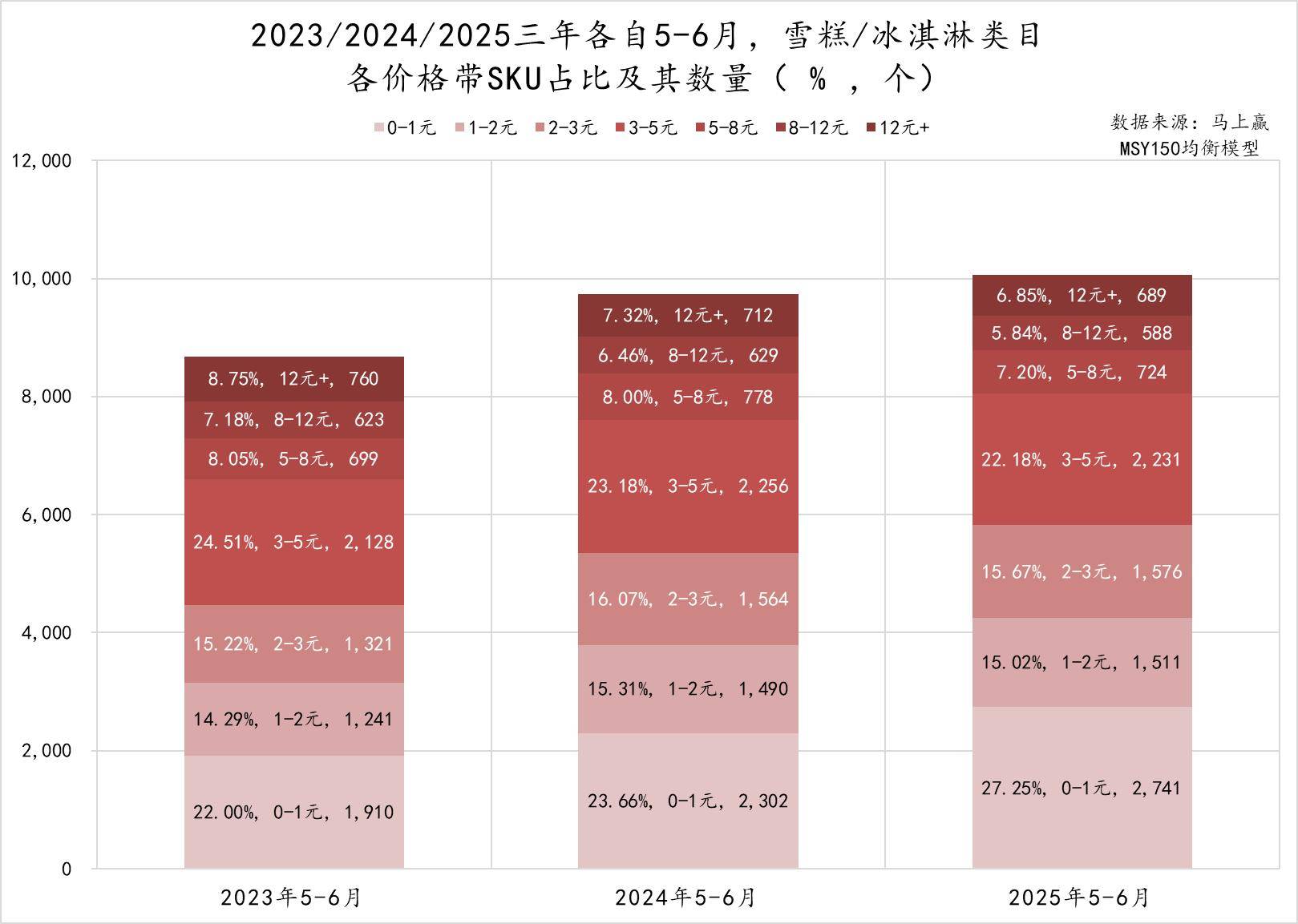 揭秘今夏雪糕销售: 3-5元卖得最好，12元以上不再吃香