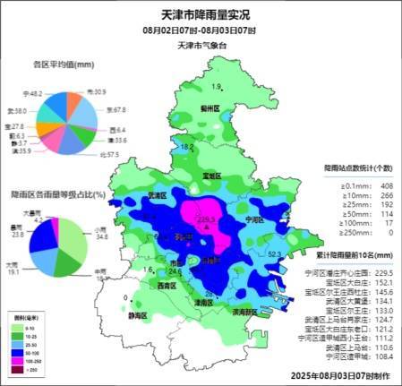 9级大风要来了！降雨预计这时结束！天津最新预报！