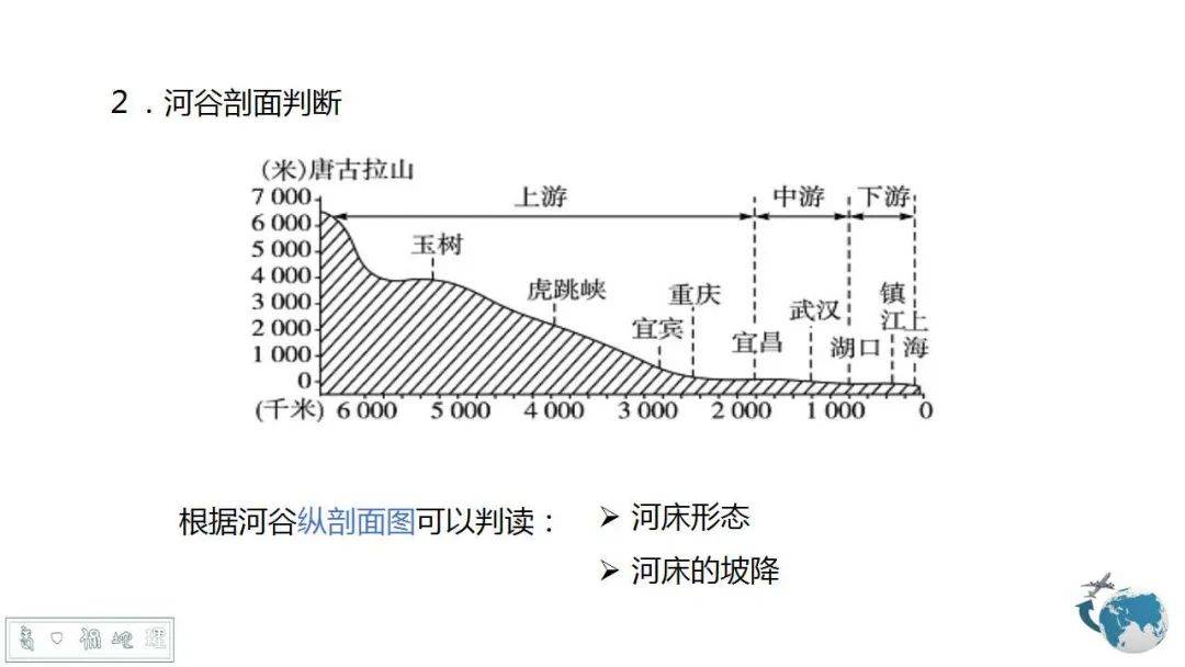 2026届高三一轮复习课件4:地形剖面图及地形特征描述