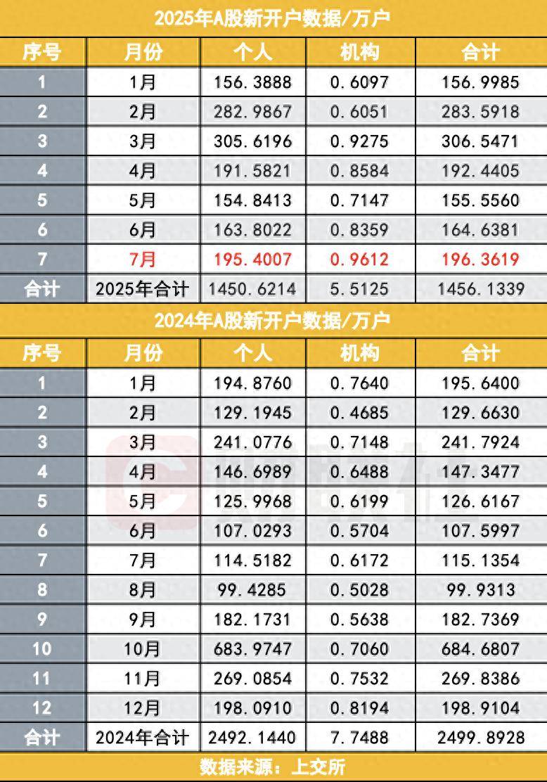 赚钱的影响驱动帐户在A-Share开设，7月开业的19