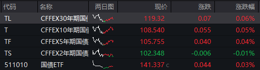 沪指再创年内收盘新高，年内首只10倍股又涨停，焦煤一度涨停，港股医药股爆发，南向资金净买入额创四个月高位
