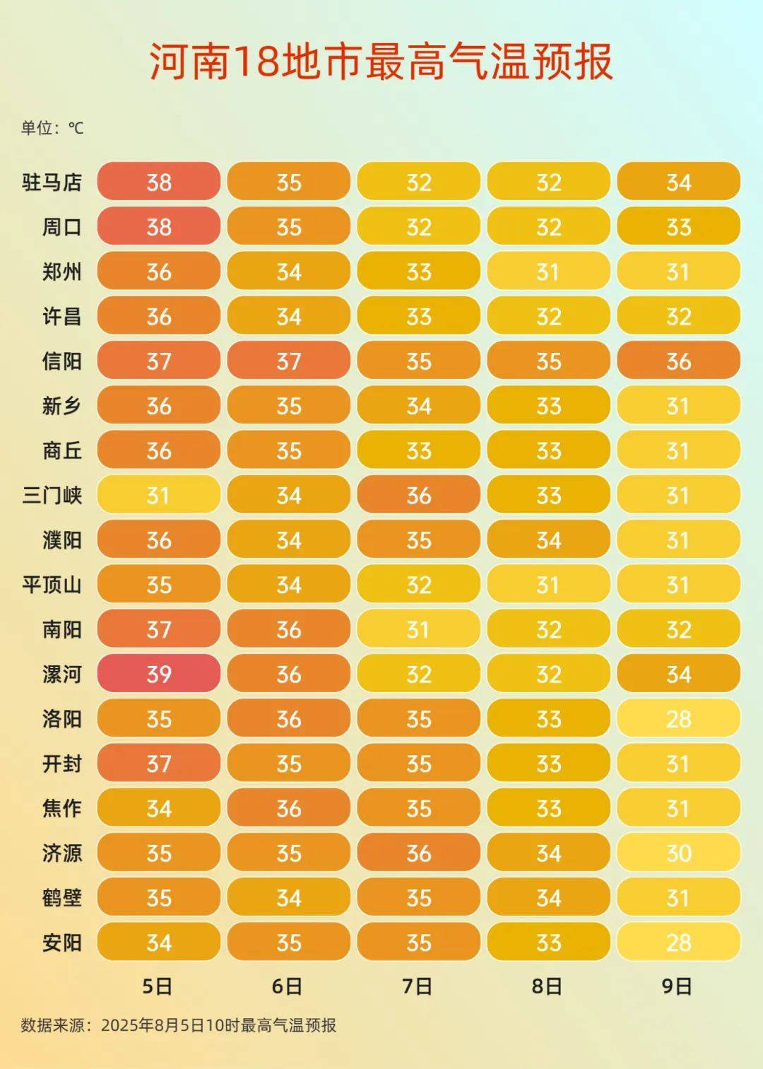 郑州电网负荷首次突破1500万千瓦！浇灭高温，今起河南多地中到大雨，局部暴雨大暴雨