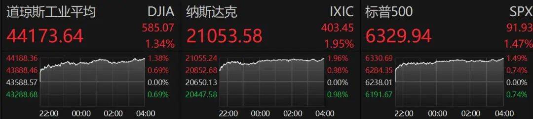 道琼斯琼斯的平均行业增加了500多。美联储发出