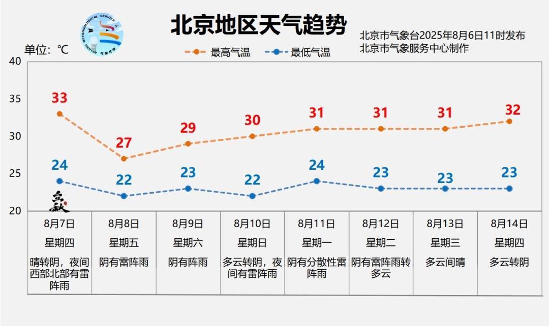 热热热！今天北京高温极值，41.0℃！本周五，降雨降温——