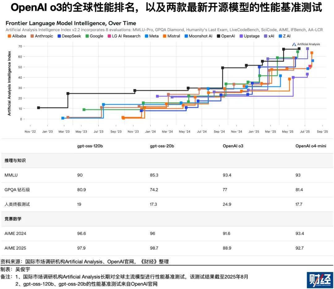 OpenAI重开源战略：扩大影响力，应对全球AI开源竞争新格局