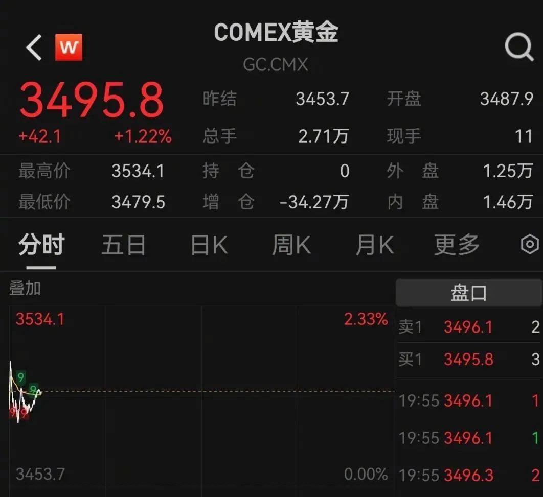 金价，又创新高！