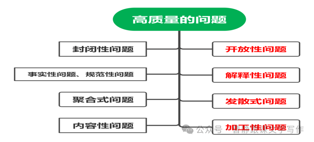 比较而言，开放性问题优于封闭性问题，解释性问题优于事实性问题和规范