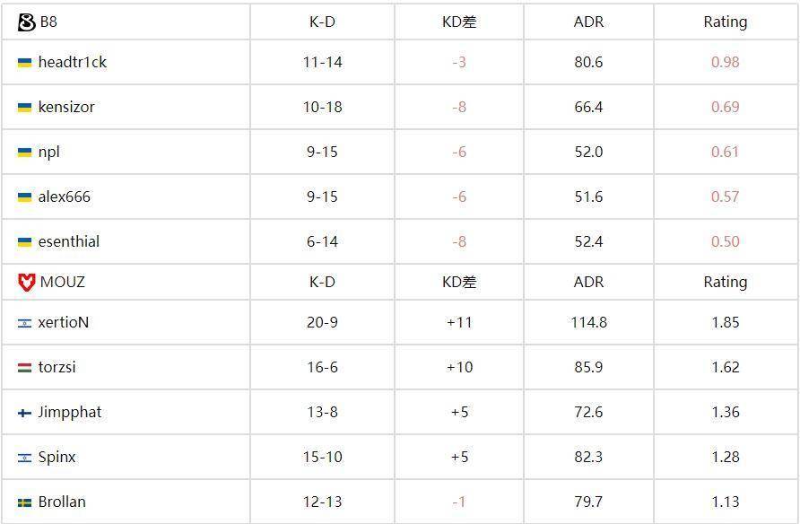 BLAST赏金赛S2：MOUZ展现钢铁意志 2-0 B8晋级线下赛八强 