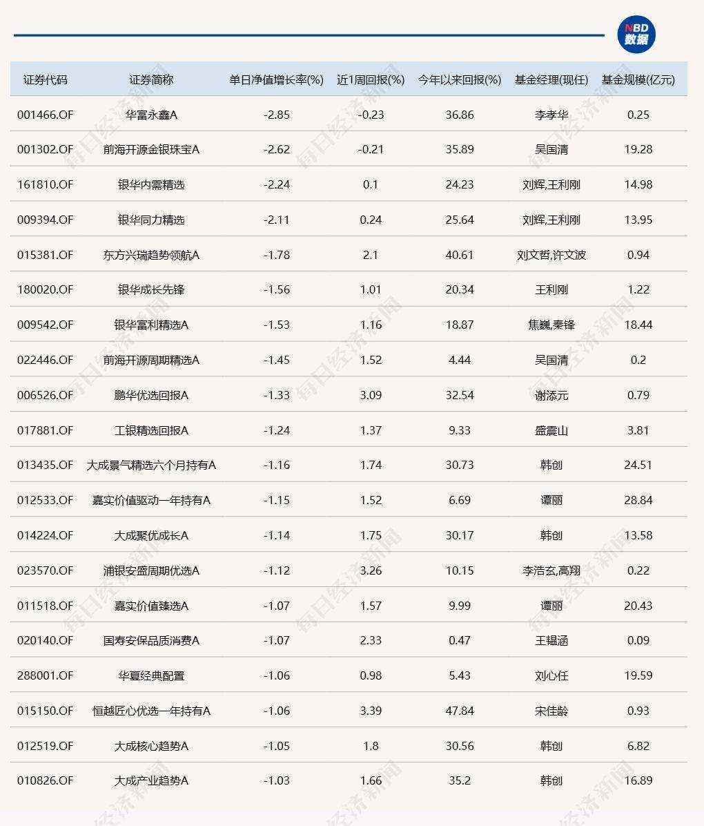 沪指再创年内新高，9只基金单日涨超4%