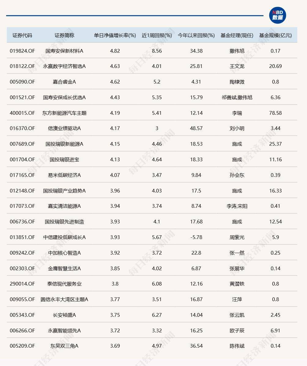 沪指再创年内新高，9只基金单日涨超4%