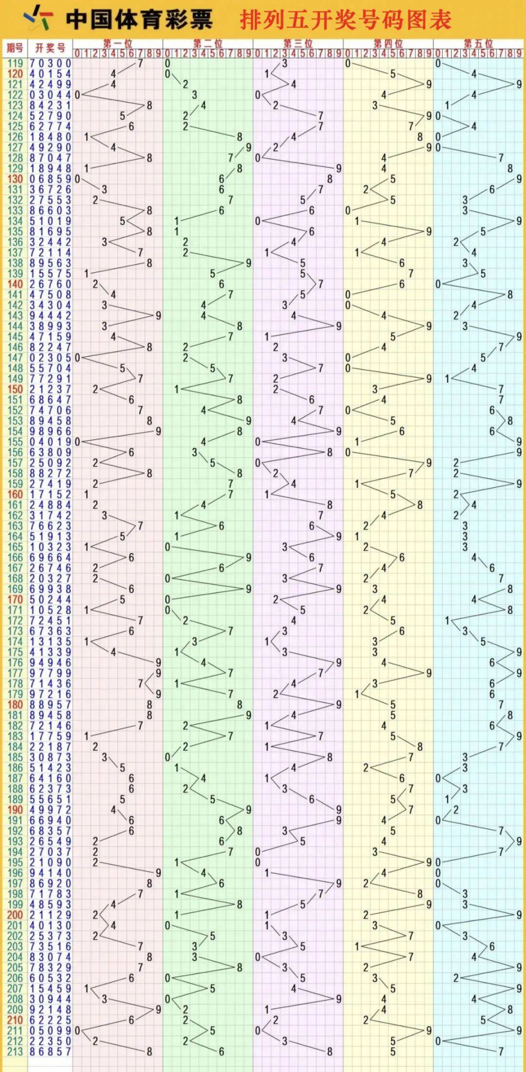 今晚排列五长条表最新图纸(8月11日第25213期号码)