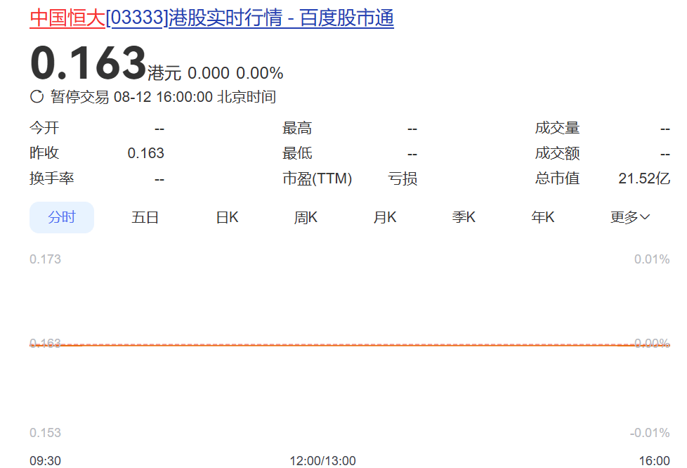 中国恒大：将于8月25日取消上市地位！市值仅剩20亿元，“清盘人将继续有序地保全及变现集团资产，以保障债权人利益”