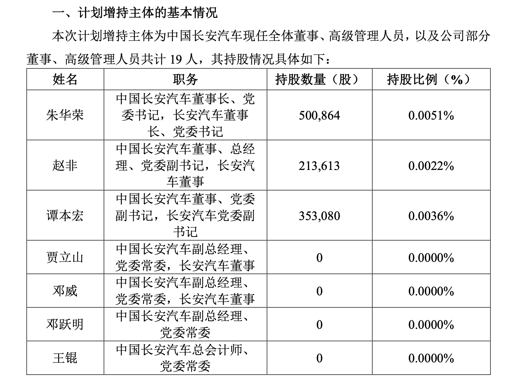 新长安现任全体董事、高管增持：每人不低于30万元