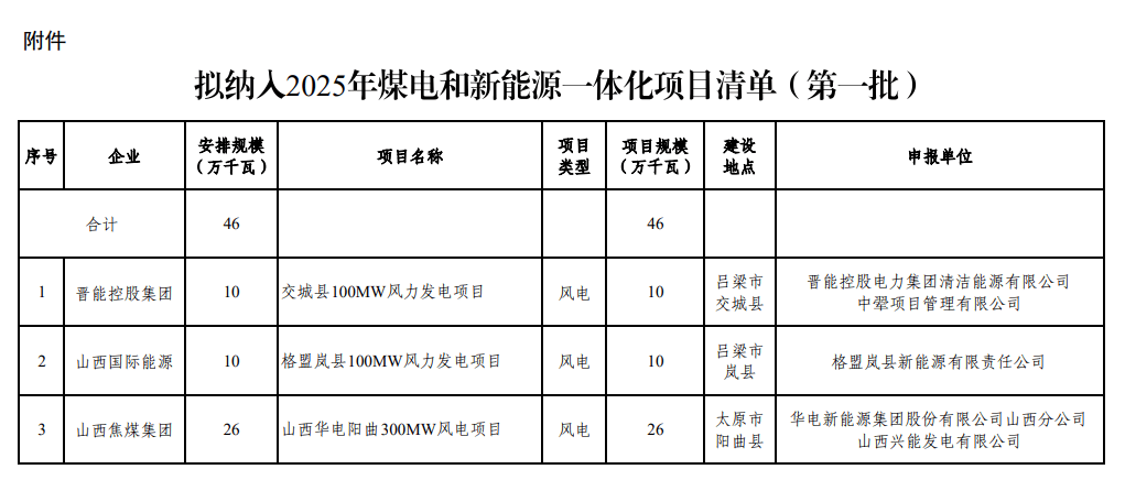 总容量46万千瓦！山西2025年首批煤电与新能源一体化项目评审结果出炉