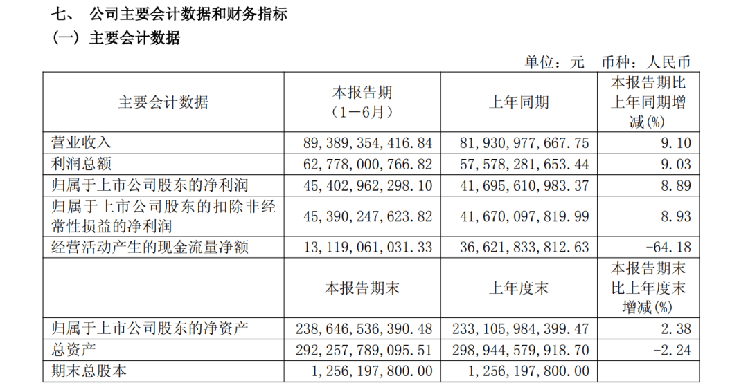 茅台也扛不住，中报业绩降速