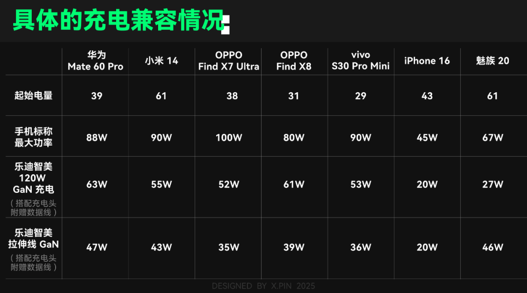 66块钱的全协议快充头，真的可靠吗？