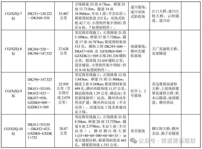 长赣高铁最新消息：8月15日开工 预计2030年建成