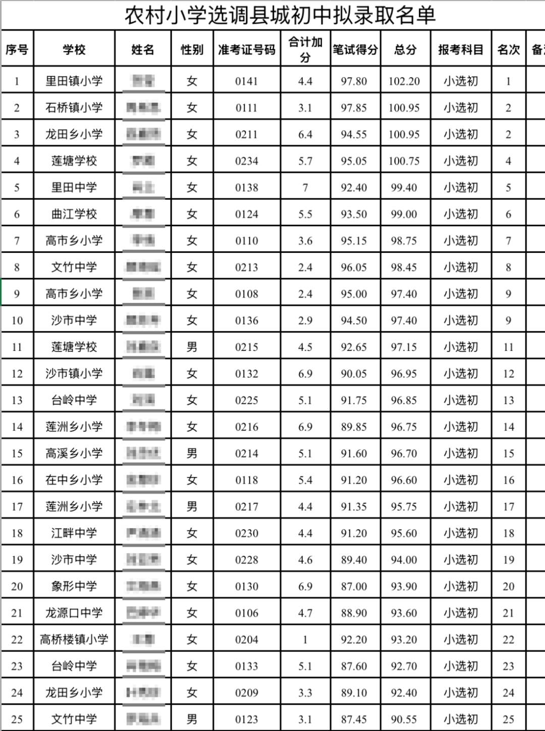 江西永新教师选调拟录取多名10分以下考生，县教体局：分数低不能证明水平低