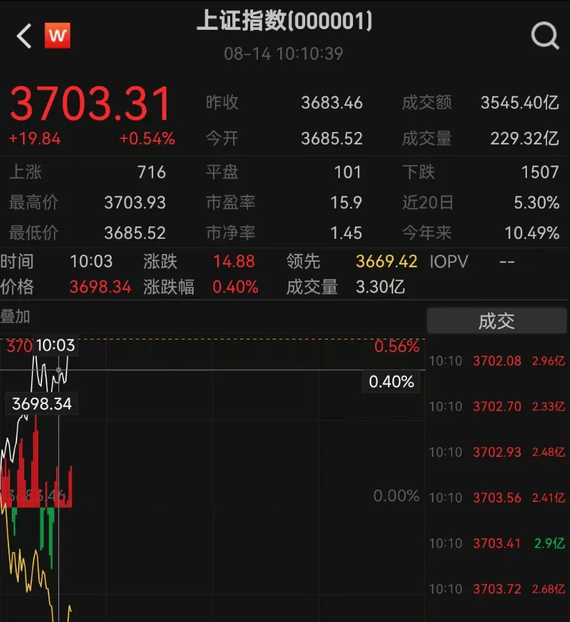 沪指突破3700点！A股4000点可期？