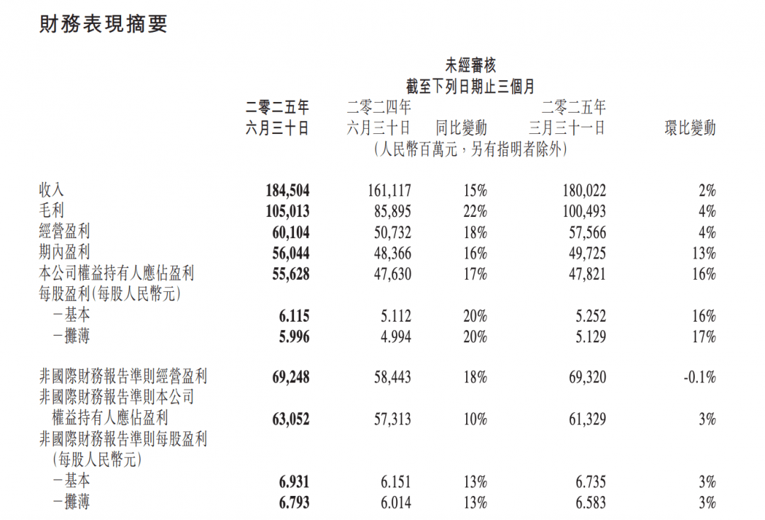 腾讯2025年Q2财报:AI驱动业绩增长,营收达1845亿元_同比增长_收入_服务