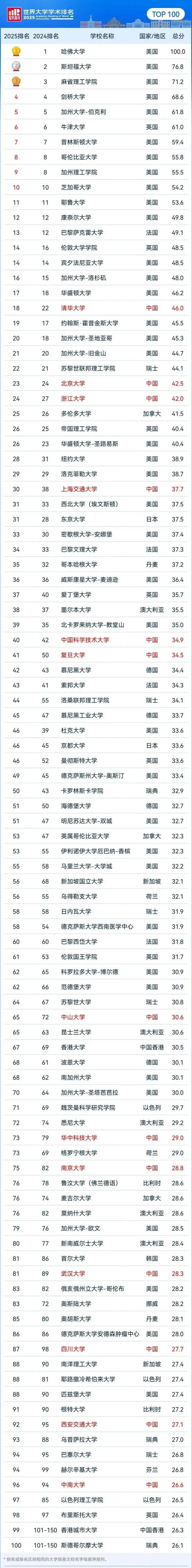 清华第18、北大第23、浙大第24，世界大学排名最新发布！