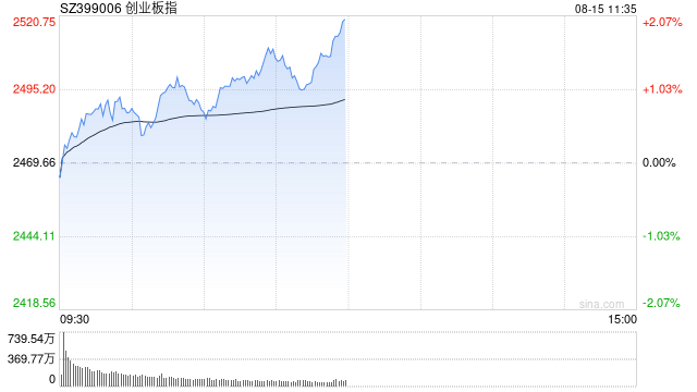A股午评：三大指数走强，创指涨超2%北证50涨2.74%，机器人、算力液冷概念领涨！超4400股上涨，成交1.32万亿缩量1041亿；机构解读
