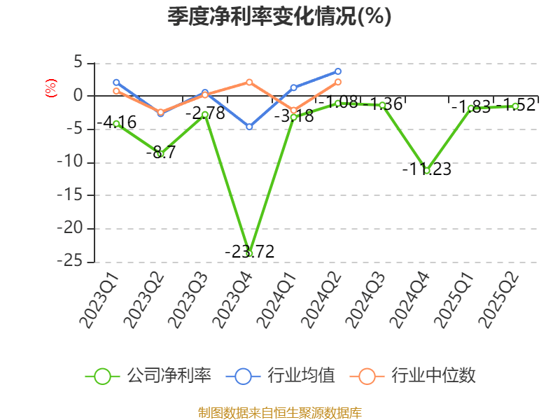 中泰化学：2025年上半年亏损1.94亿元